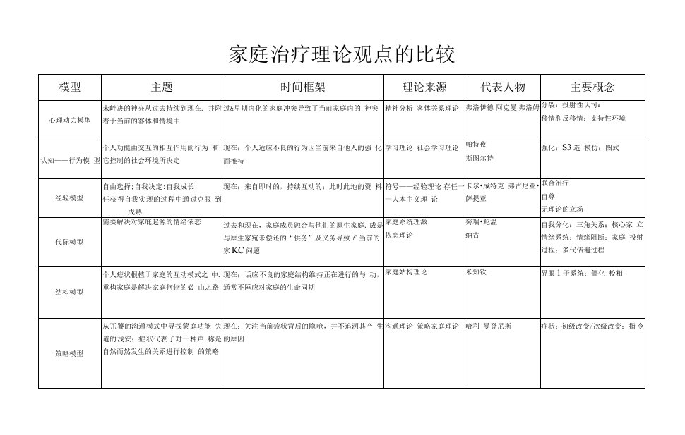 家庭治疗理论观点的比较