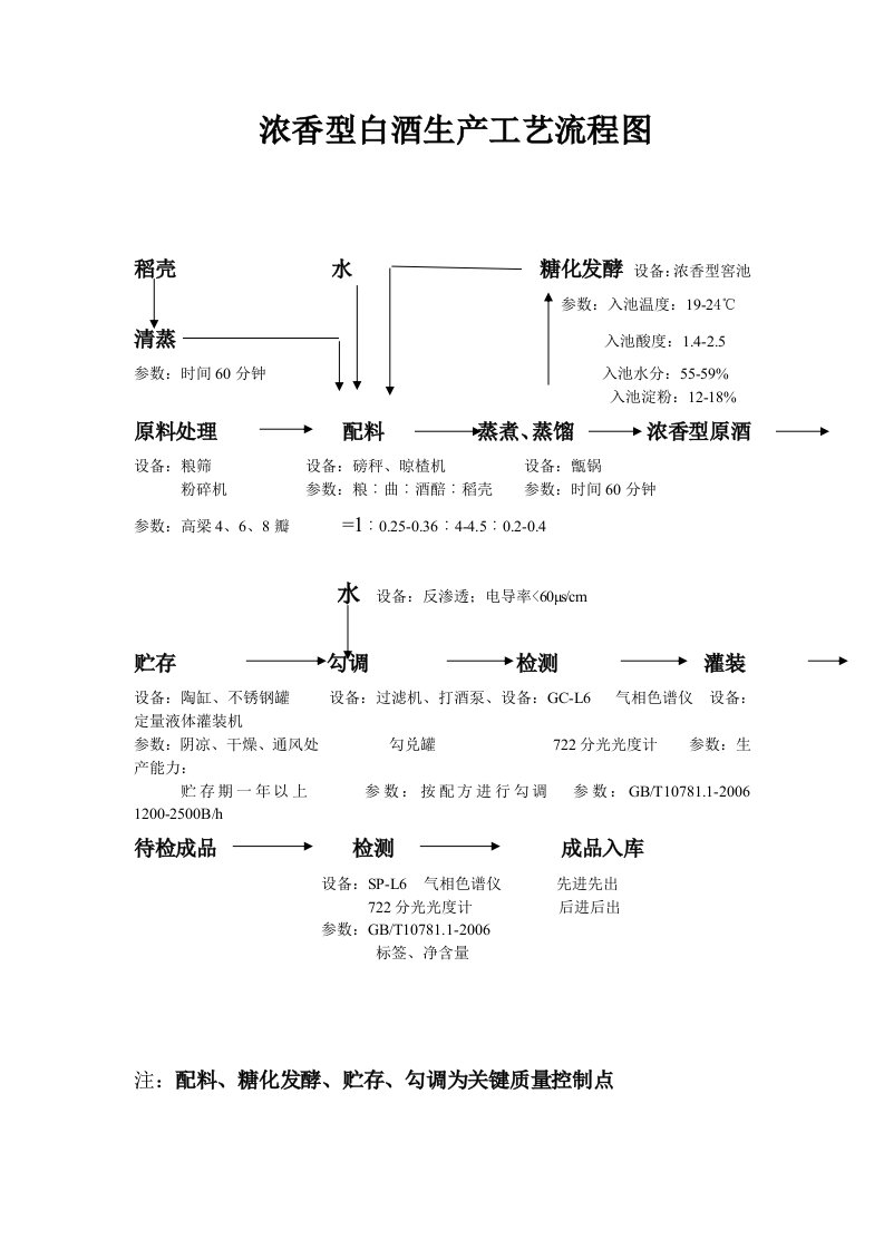 浓香型白酒生产工艺流程图