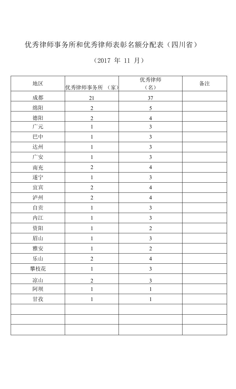 优秀律师事务所和优秀律师表彰名额分配表四川省