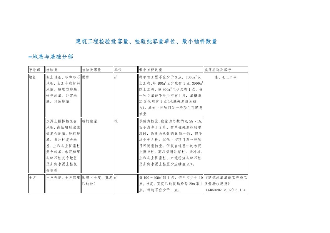 建筑工程检验批容量、检验批容量单位、最小抽样数量