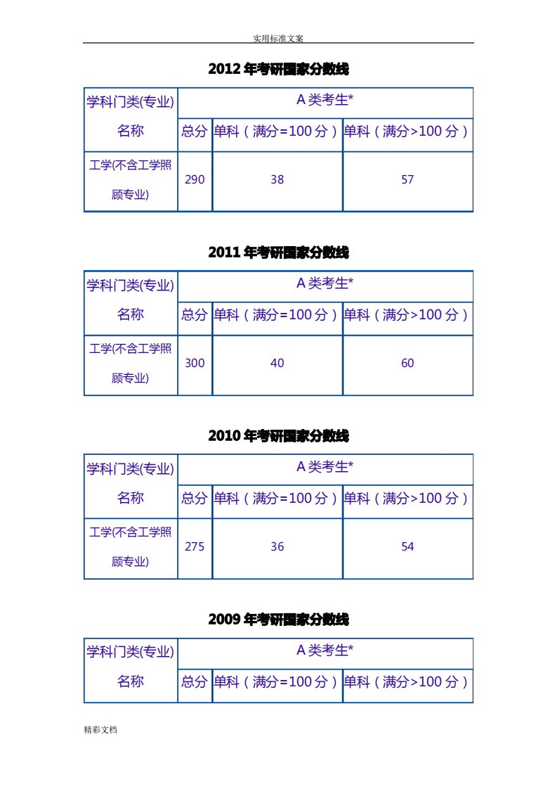 中国的石油大学石油工程的专业历年考研国家分数线