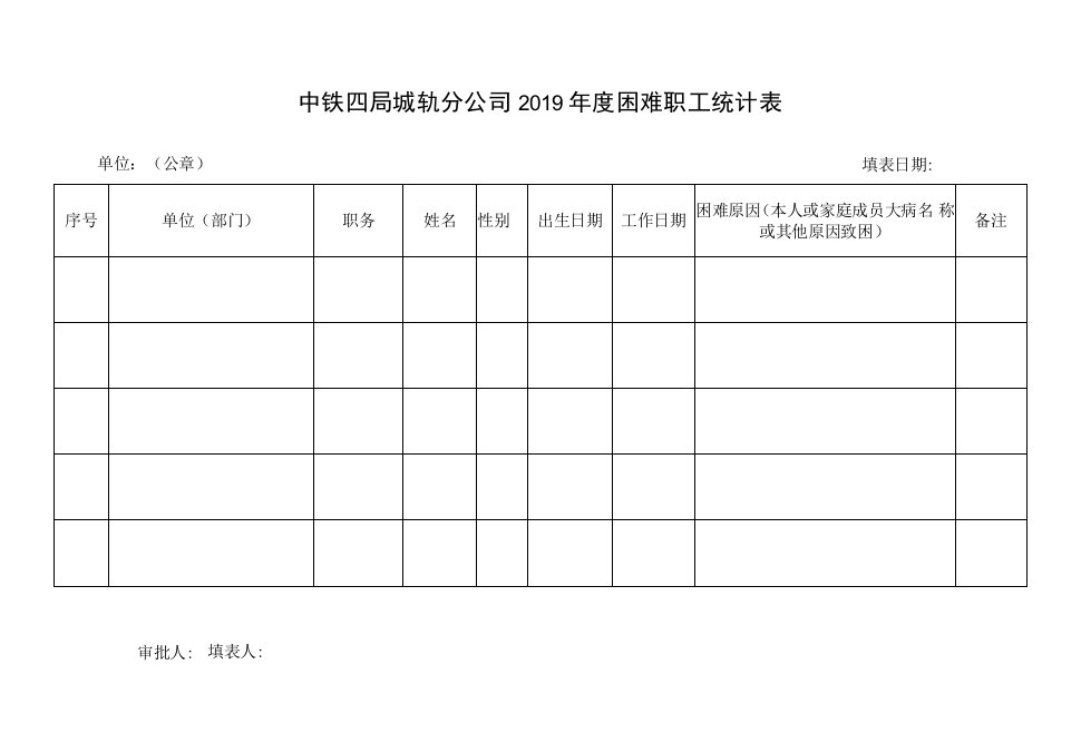 附件2：中铁四局城轨分公司2019年度困难职工统计表