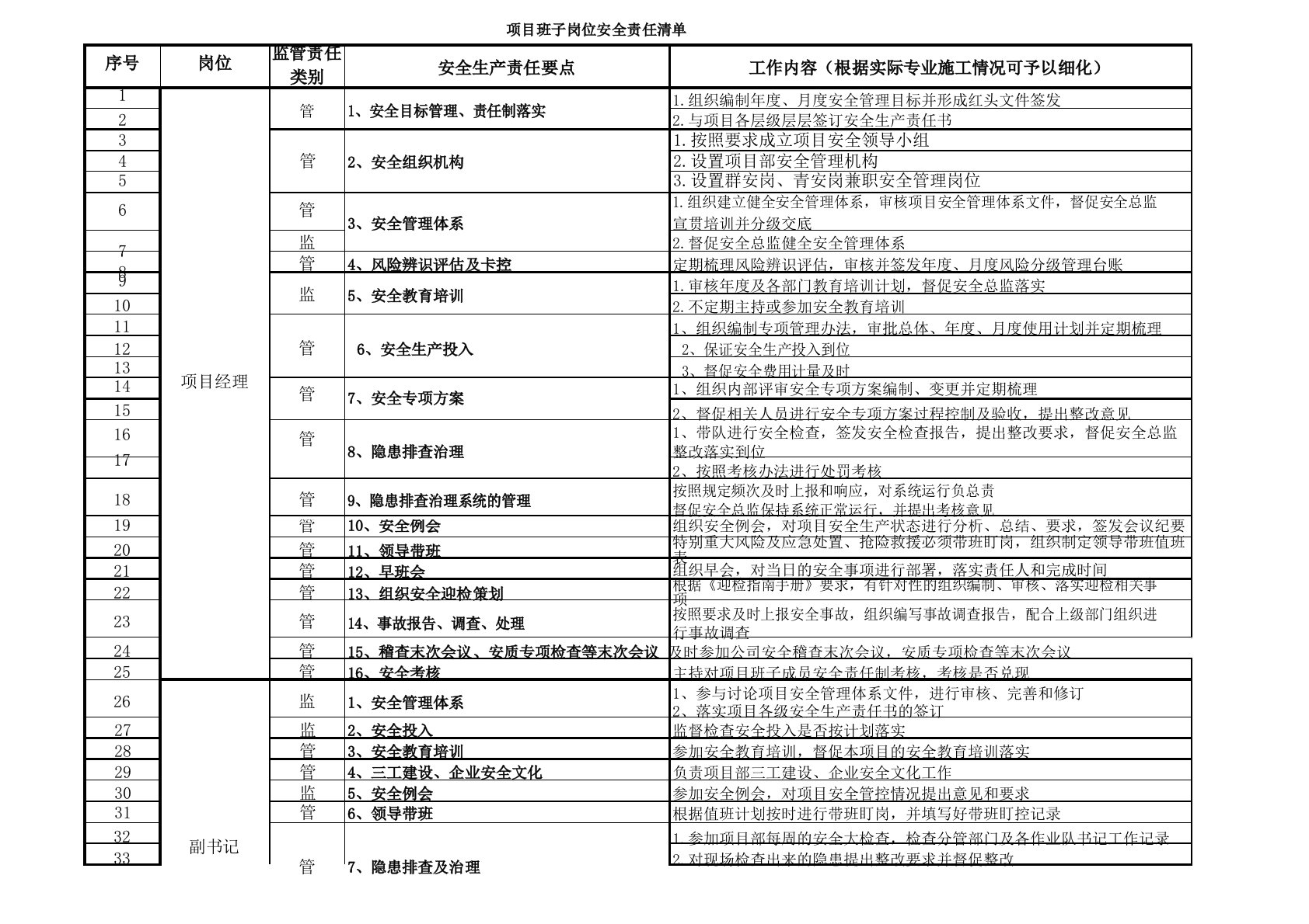 项目部各岗位安全责任清单