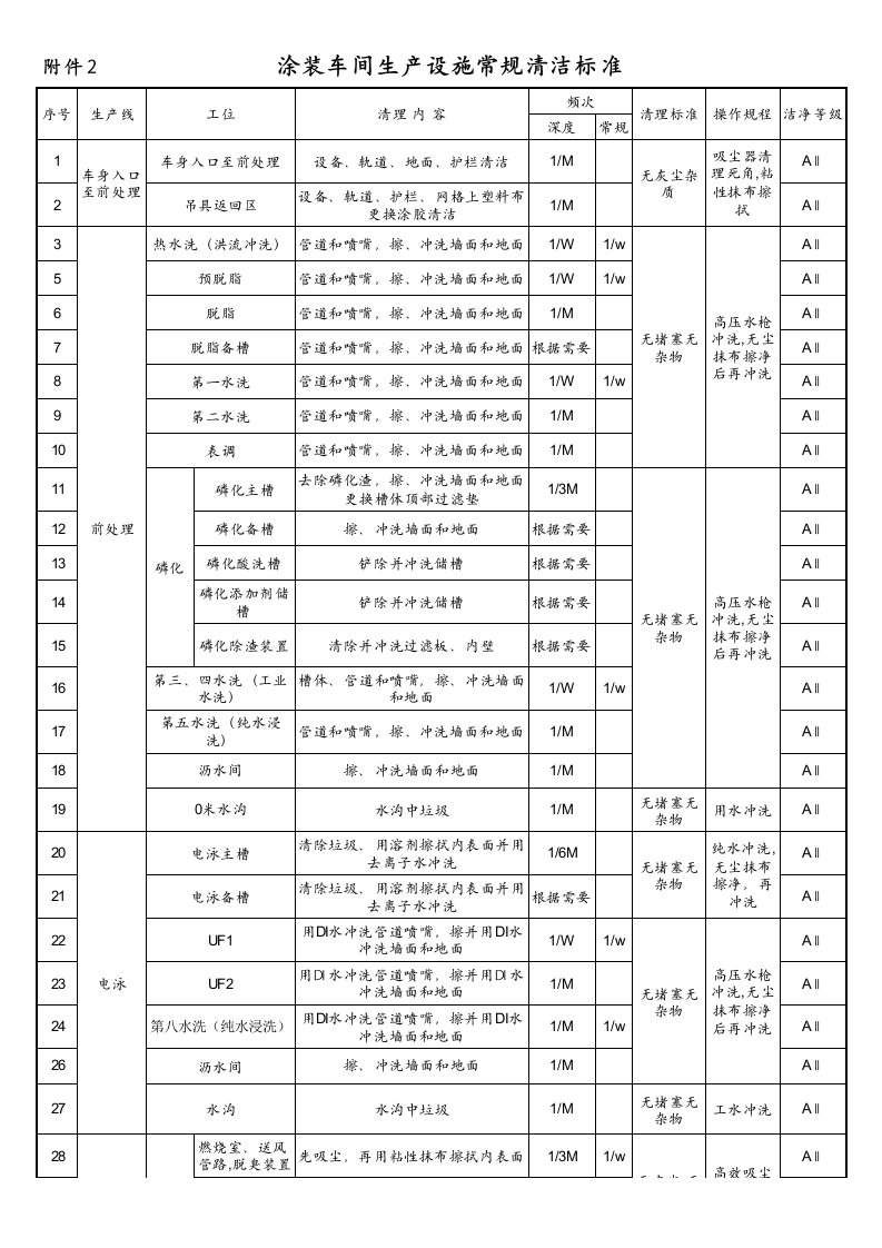 涂装车间生产设施常规清洁标准