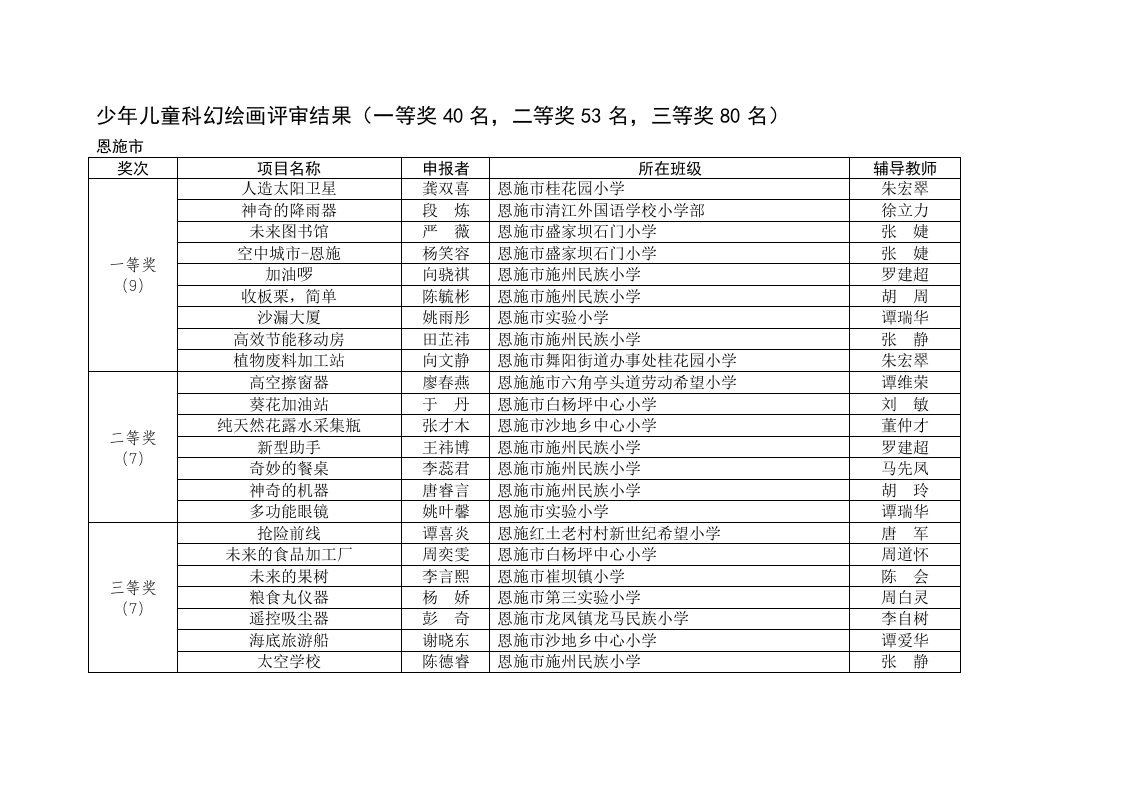 少年儿童科幻绘画评结果（一等奖40名,二等奖53名,三等