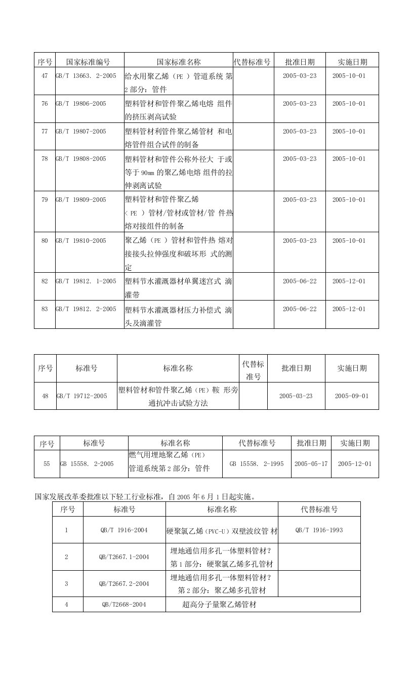 给水管材管件国标详细的列表