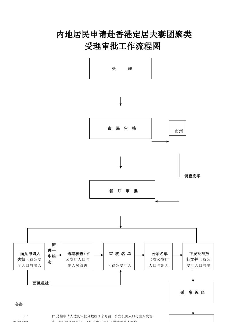 内地居民申请赴香港定居夫妻团聚类受理审批工作流程图