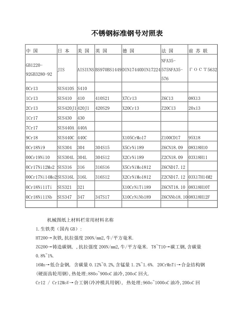 不锈钢标准钢号对照表