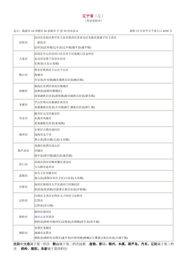 最新全国各省市行政区划