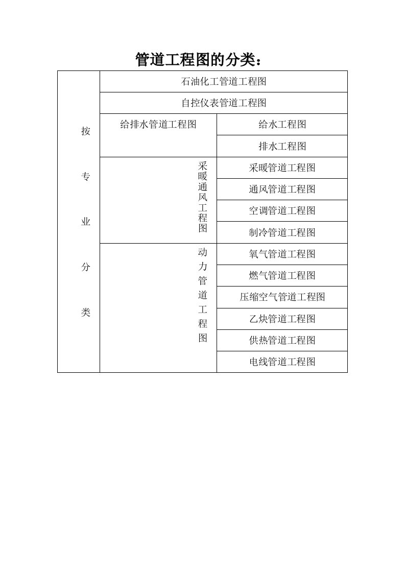 管道工程图的分类