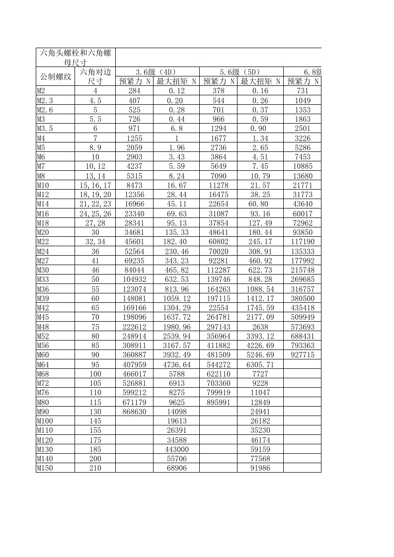 螺栓尺寸、强度等级、预紧力和预紧扭矩对照表