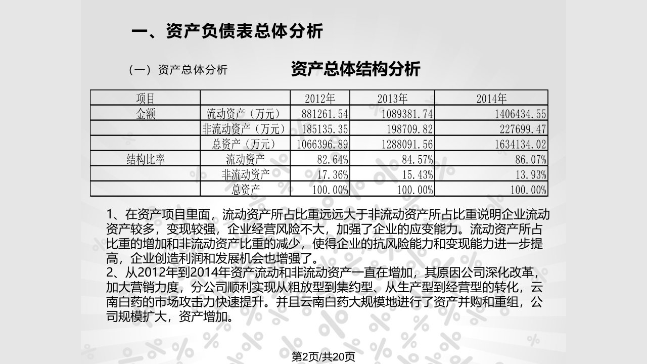 云南白药资产负债表分析