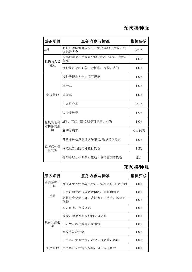 预防接种考评细则(乡级)