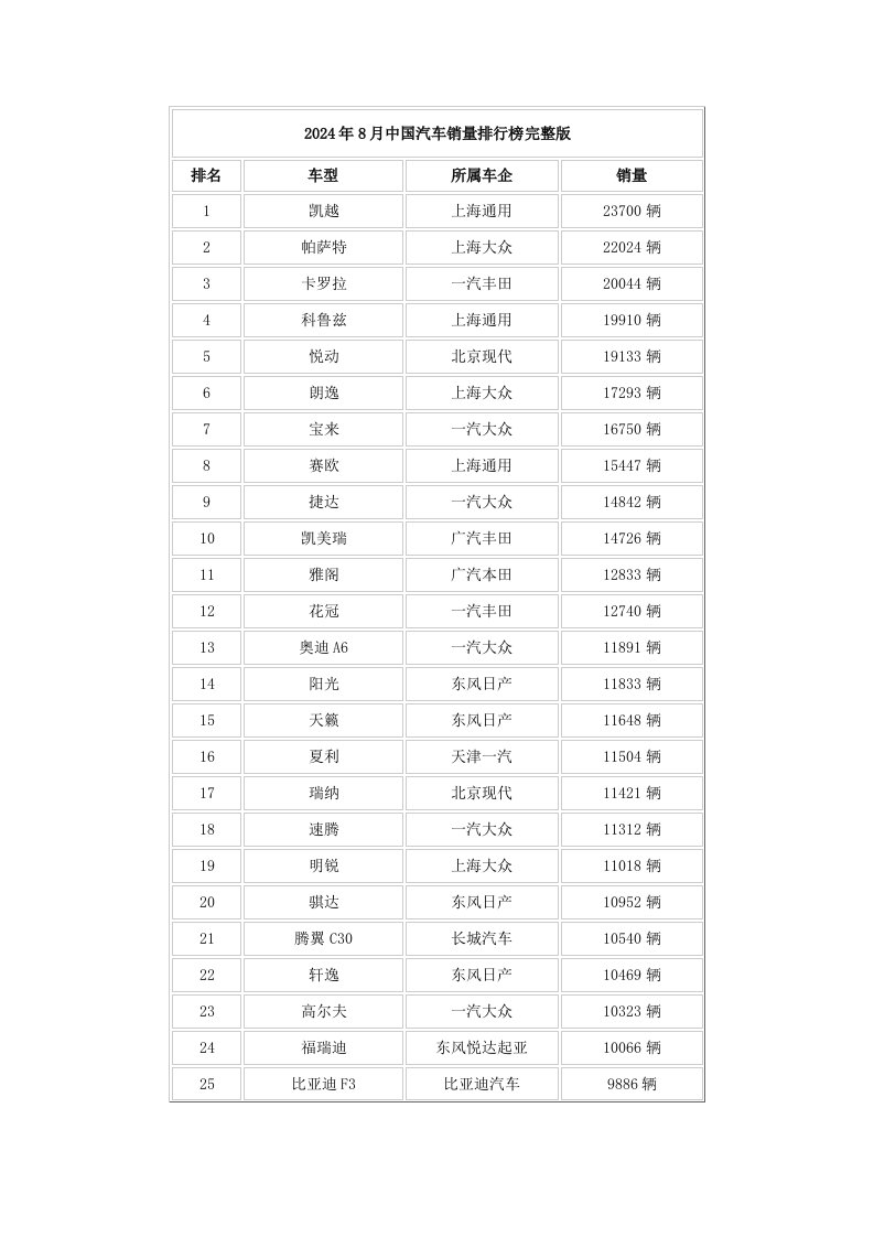 2024年8月中国汽车销量排行榜完整版