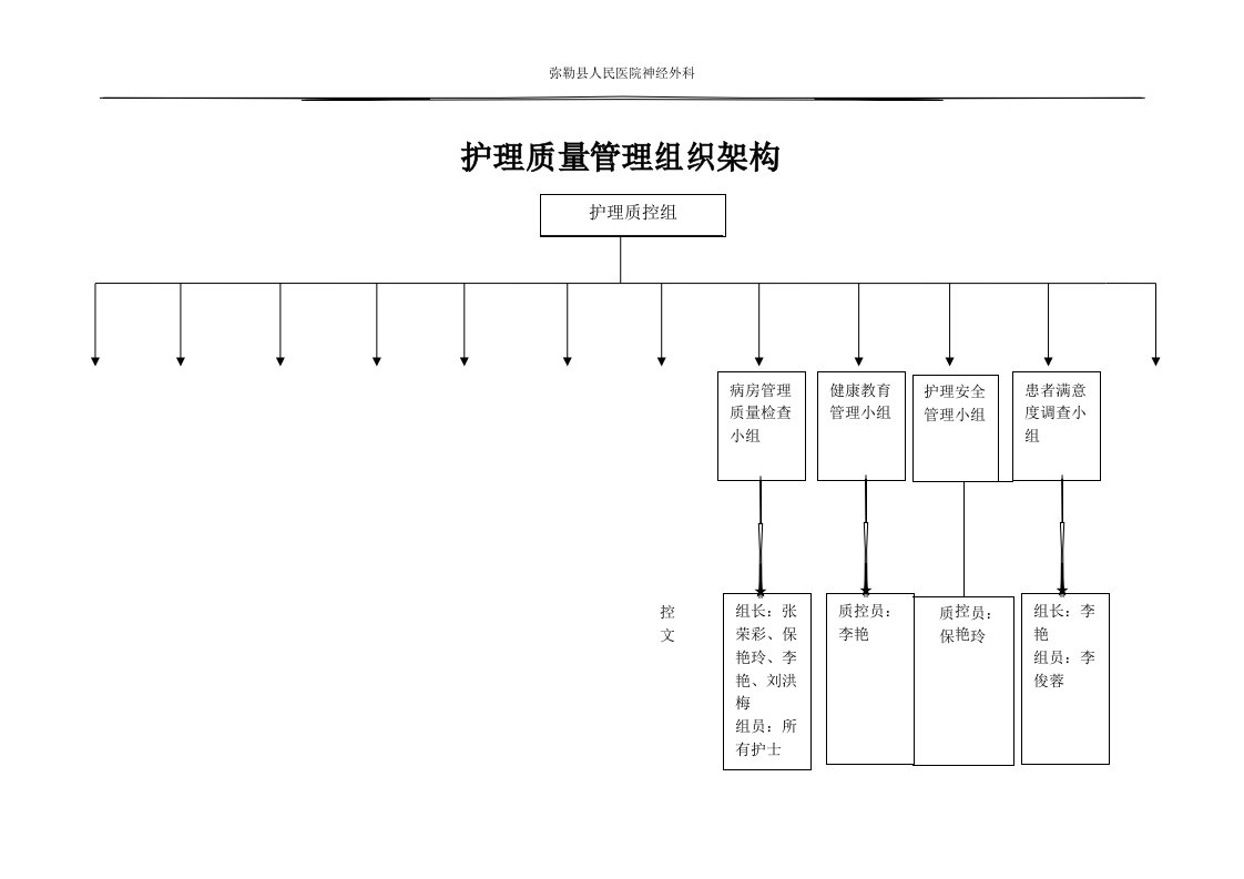 护理质量管理组织架构图