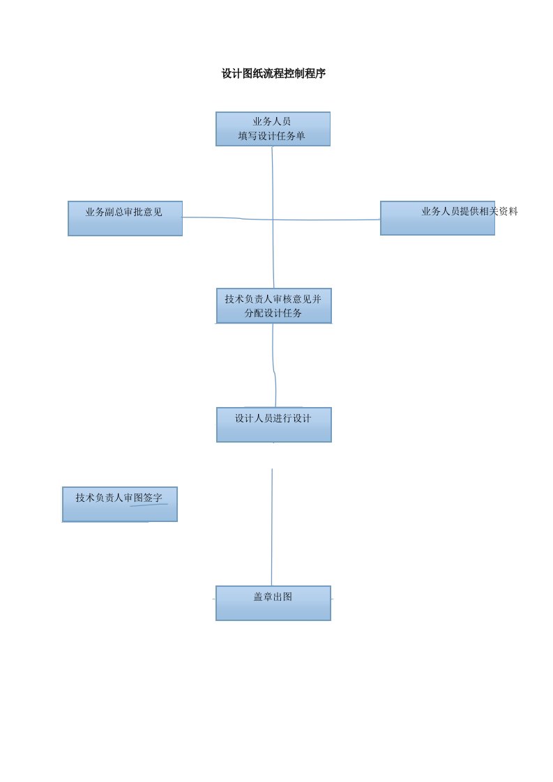 工程部各流程图