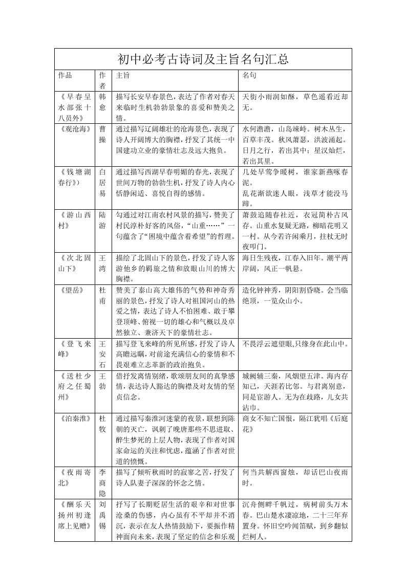 初中必考古诗词及主旨名句汇总