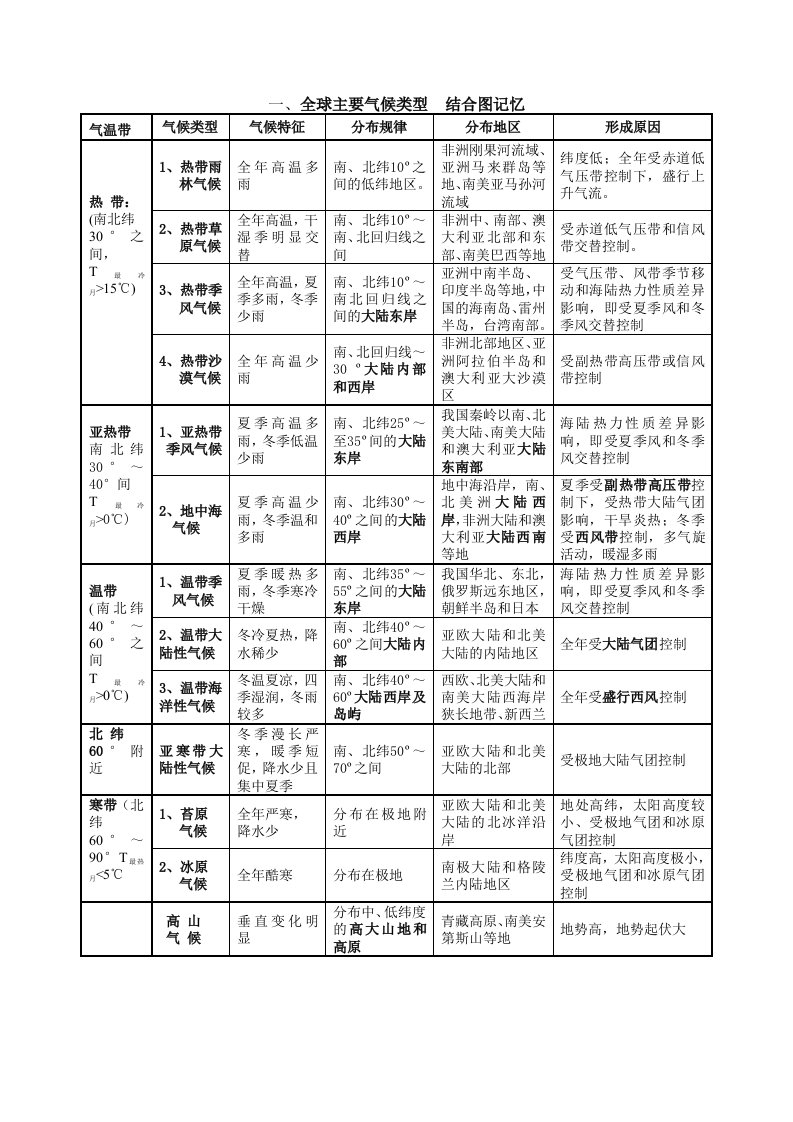 全球气候类型分布、特点及成因(表格)