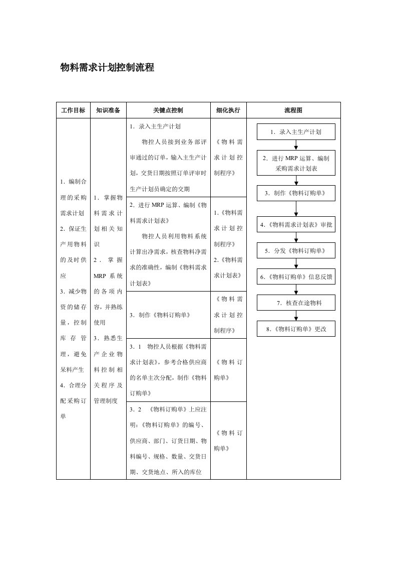 精选物料需求计划控制流程