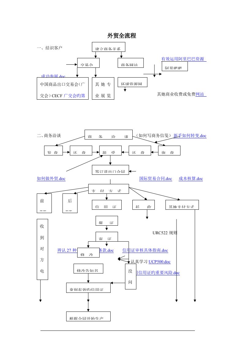 外贸标准流程图解