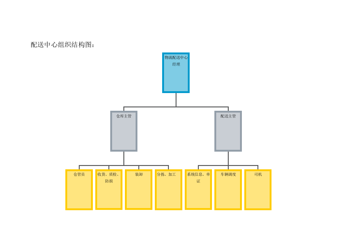 配送中心组织结构图：
