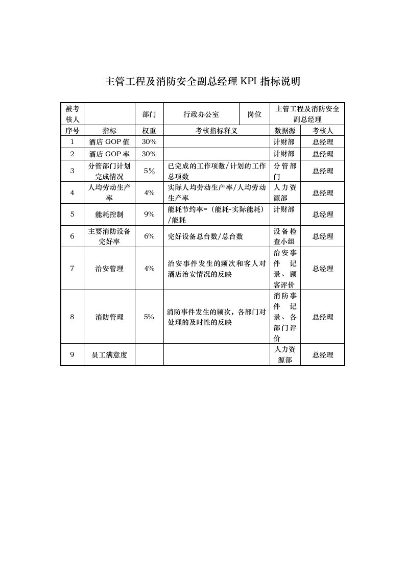 KPI绩效指标-酒店行业行政办公室主管工程及消防安全副总经理关键绩效考核指标KPI