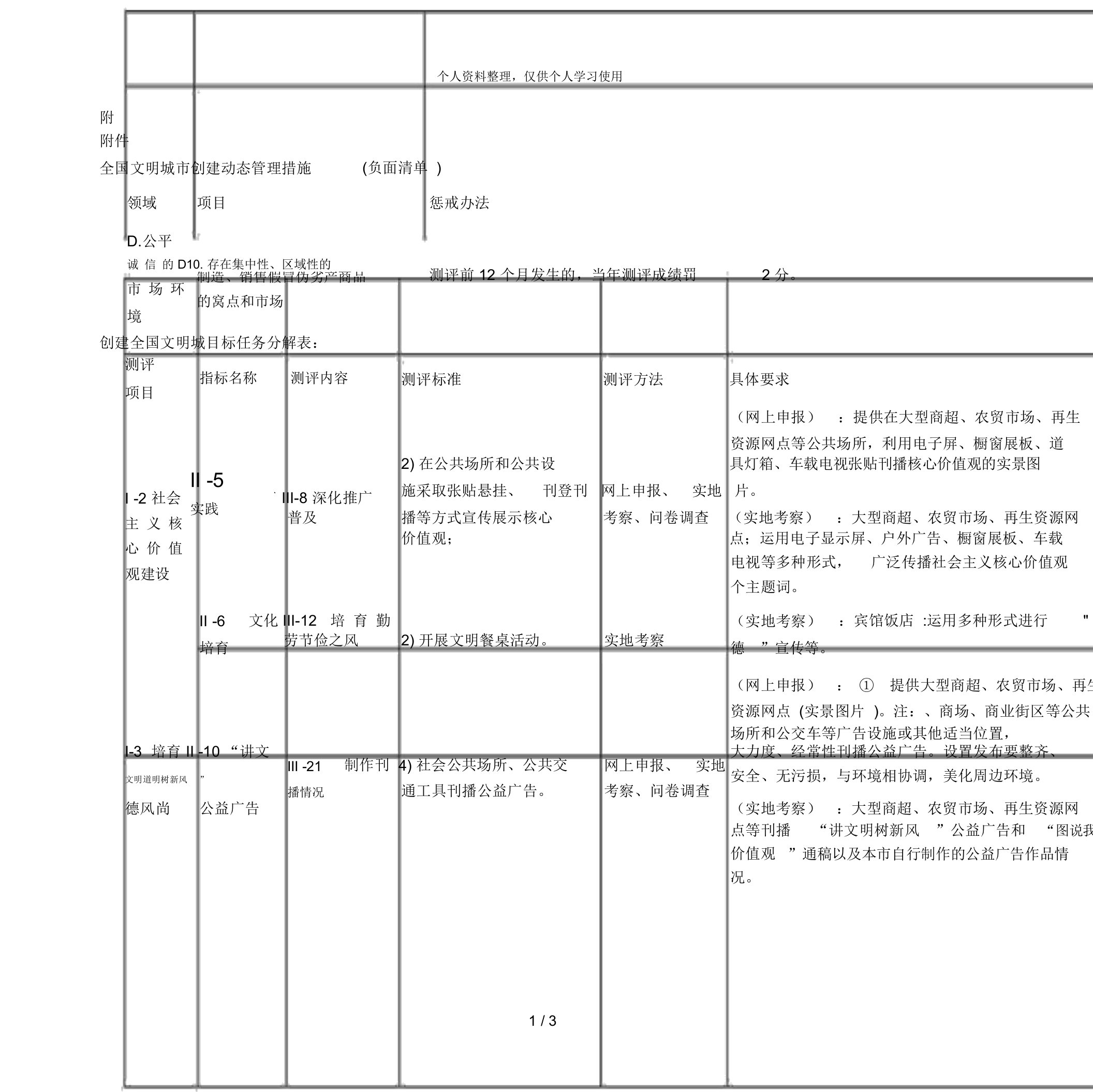 全国文明城市创建动态管理措施(负面清单)[001]