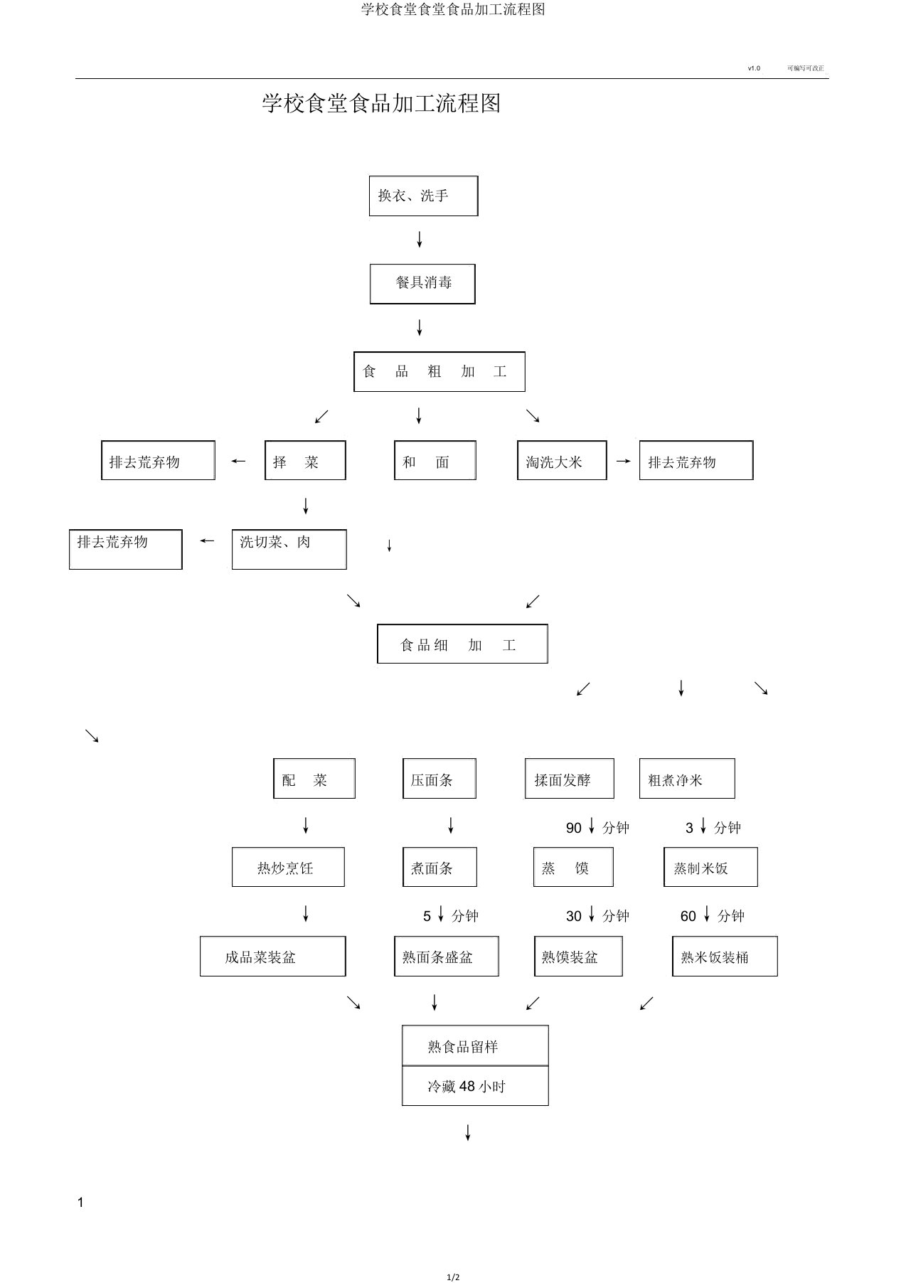 学校食堂食堂食品加工流程图