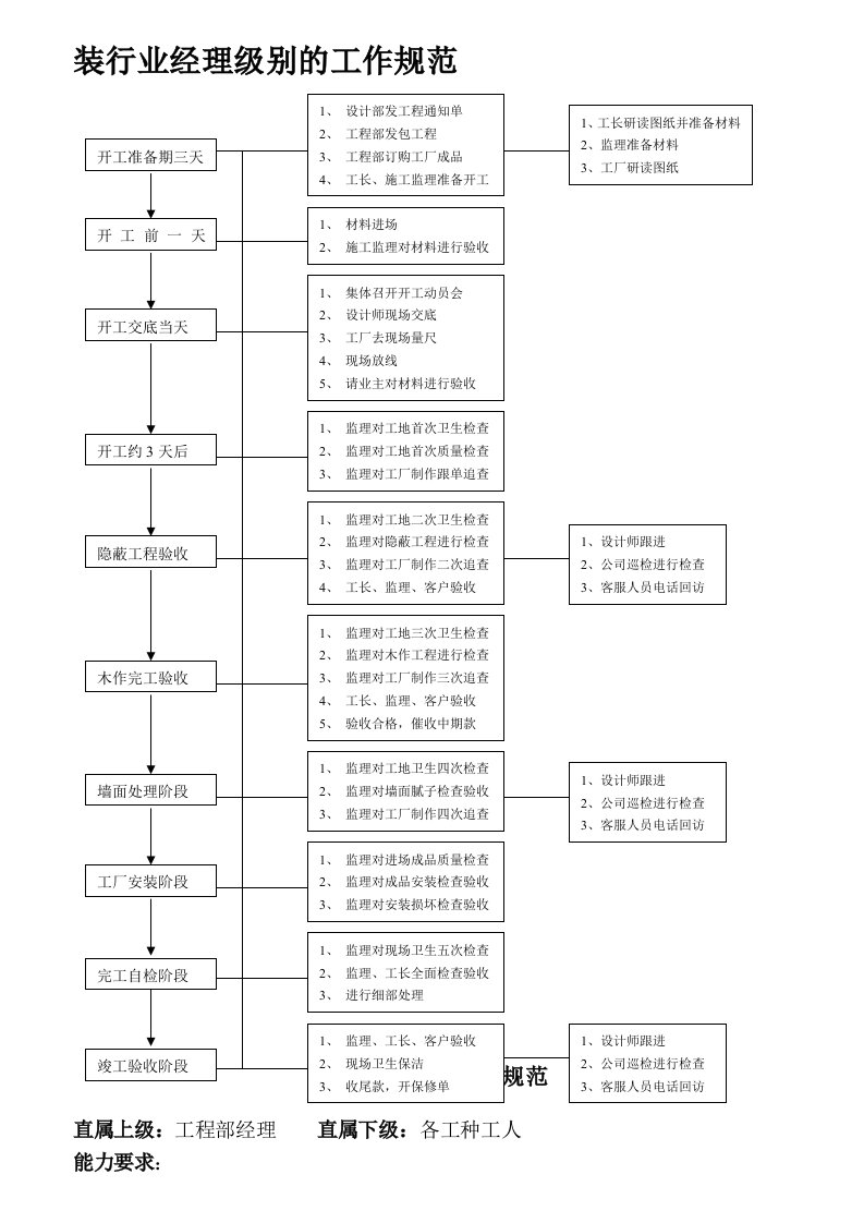 管理制度-装行业经理级别的工作规范