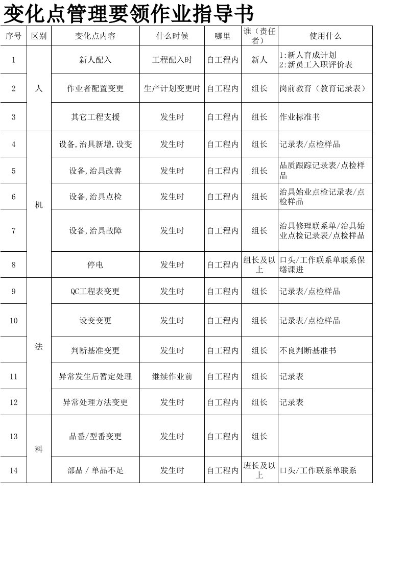 变化点管理规定