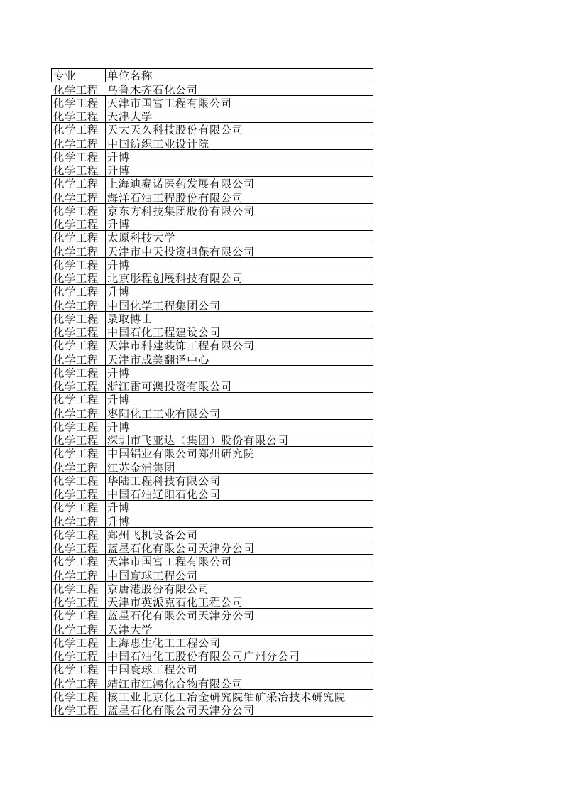 能源化工-天津大学化工学院07届毕业生就业单位