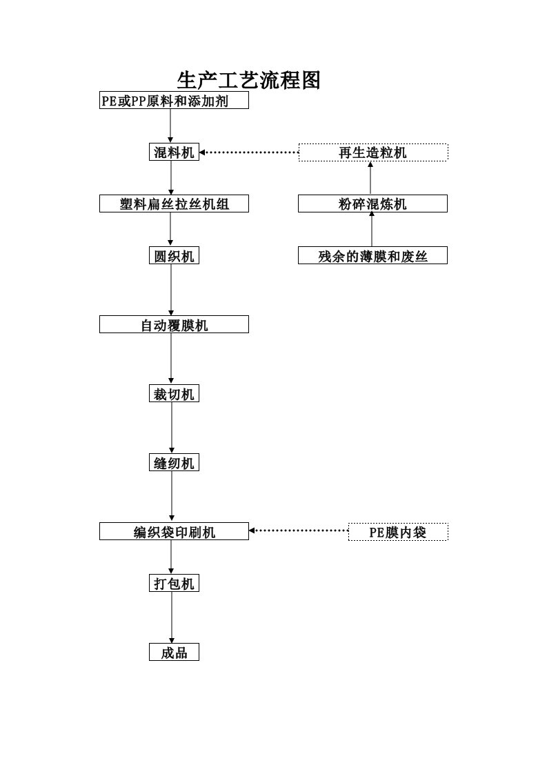 工艺流程图