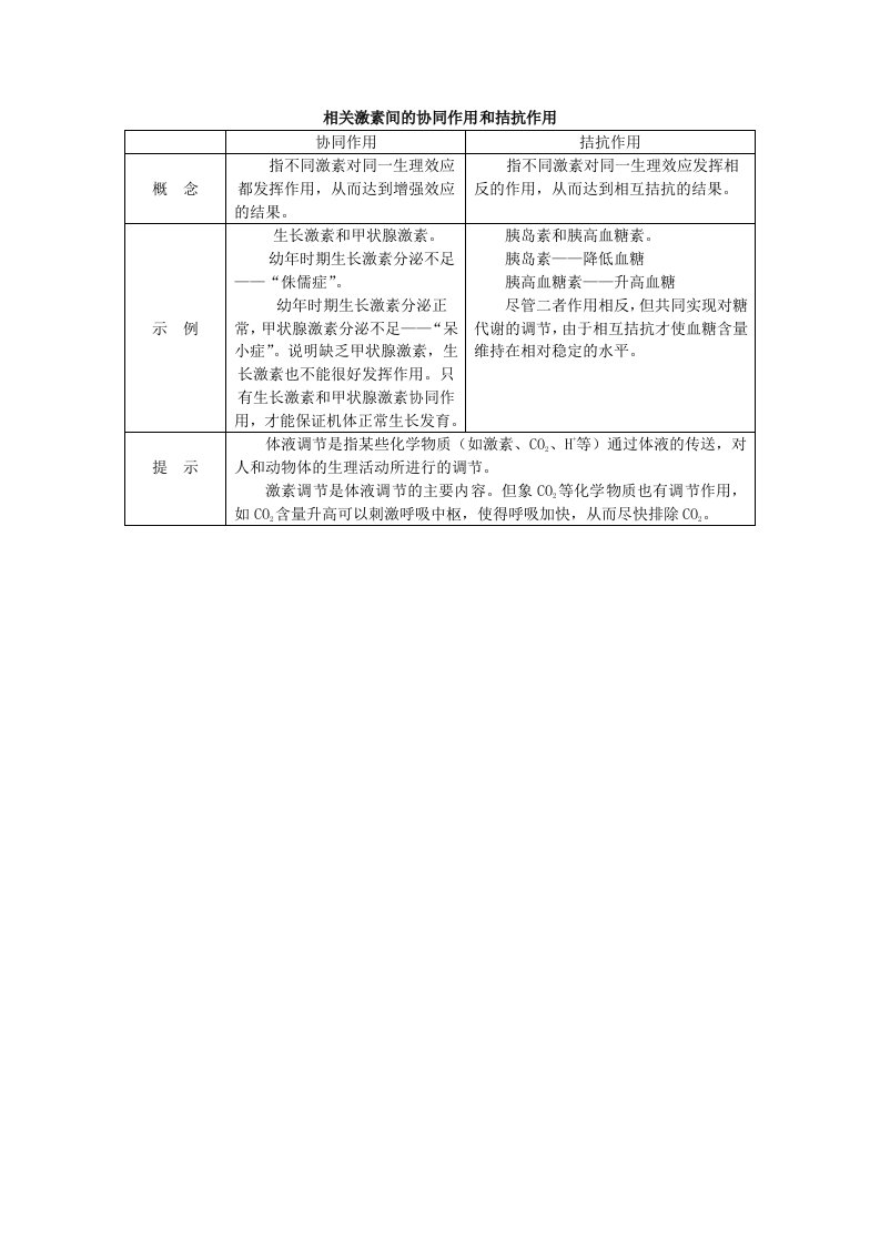 相关激素间的协同作用和拮抗作用