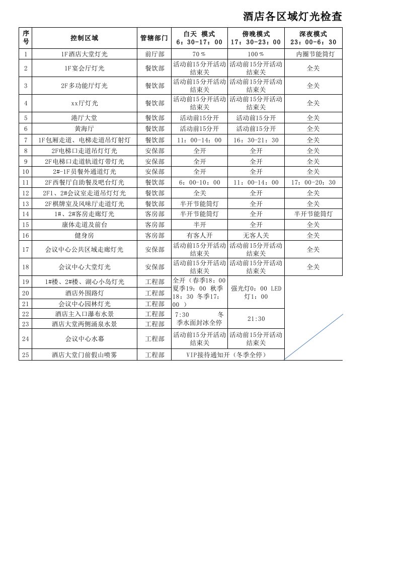 酒店各区域灯光检查表