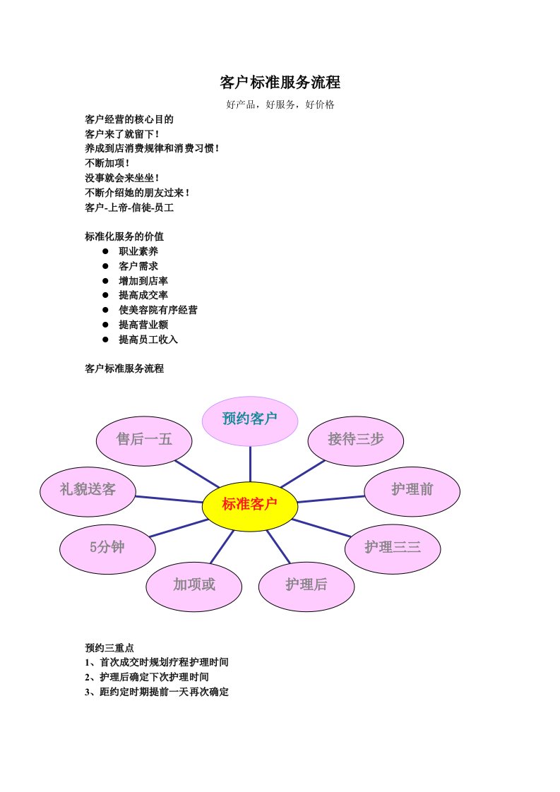 美容院美容师顾客服务标准流程