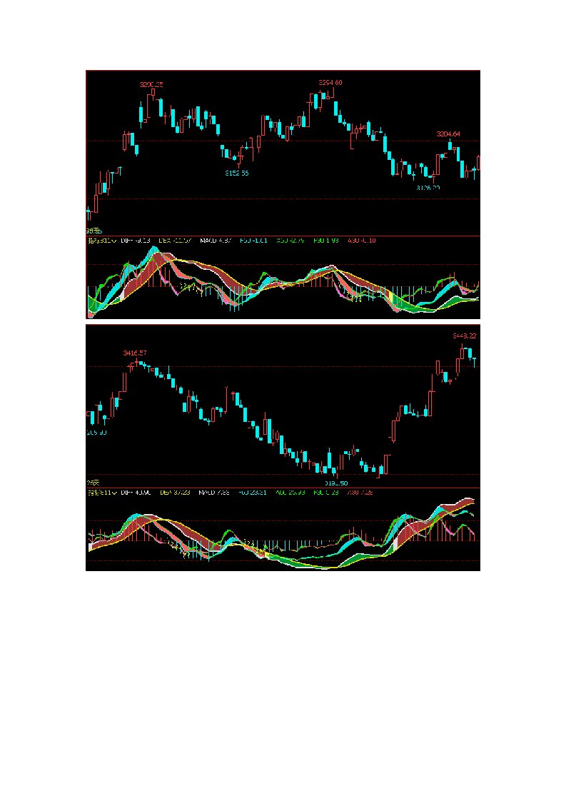 文华财经指标公式源码多周期MACD