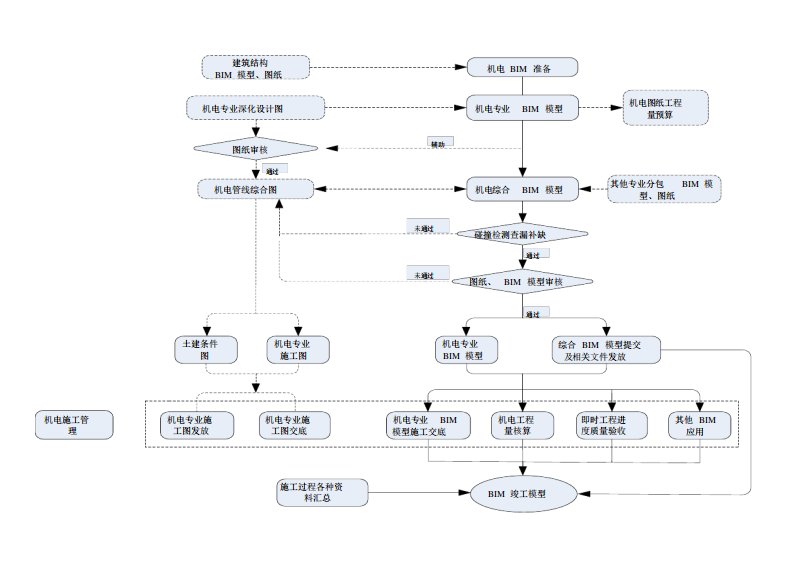 BIM项目工作流程图