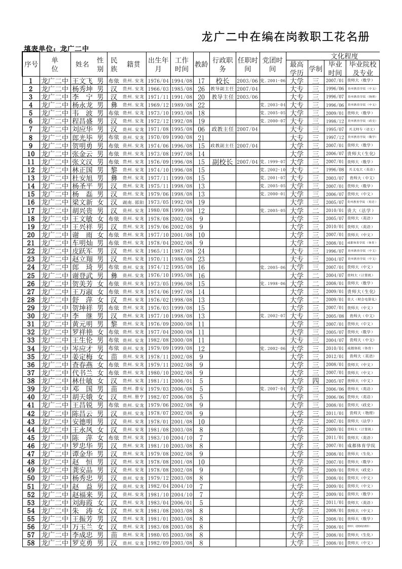 1龙广二中在编在岗教职工花名册