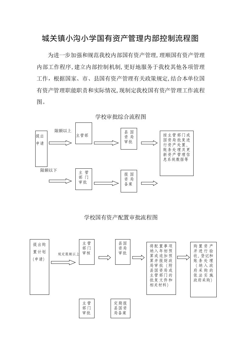 小沟小学----国有资产管理内部控制流程图