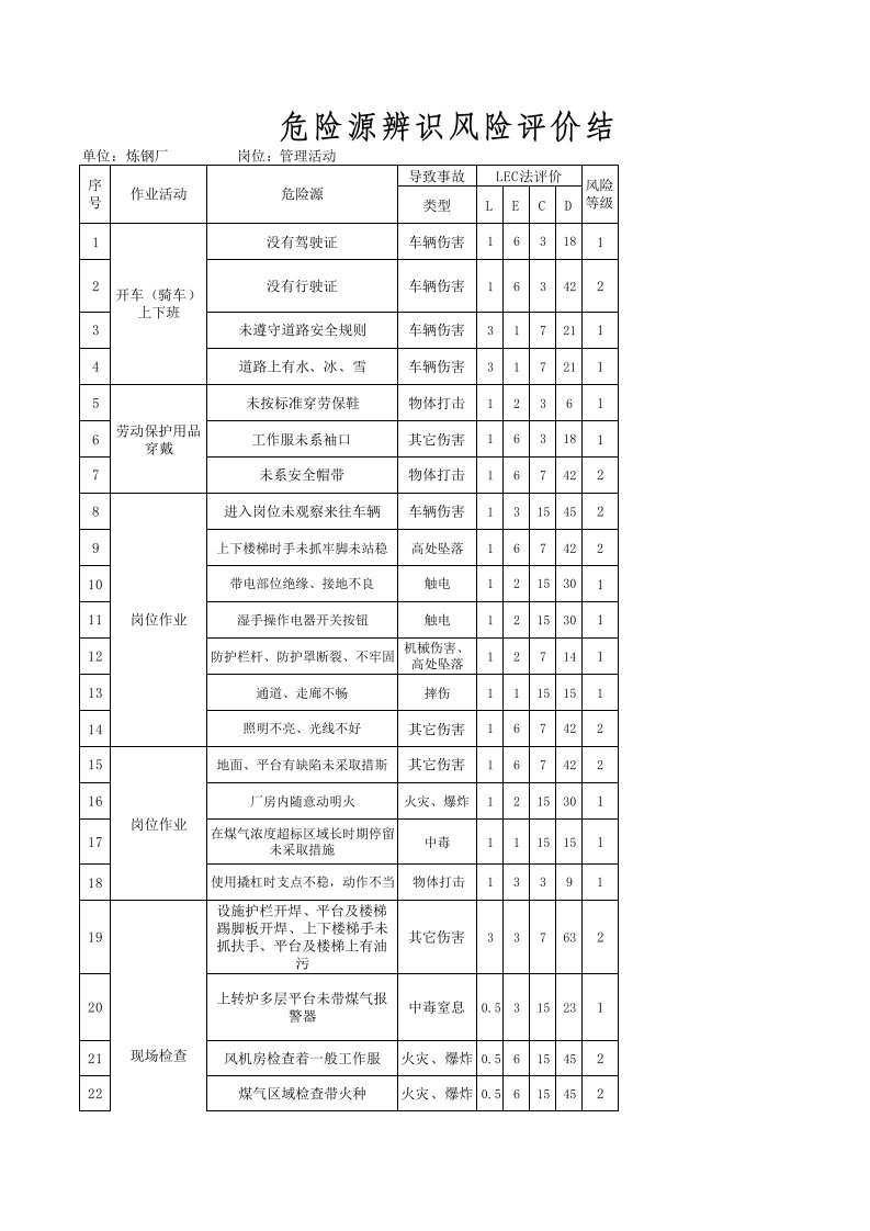 炼钢厂危险源辨识清单