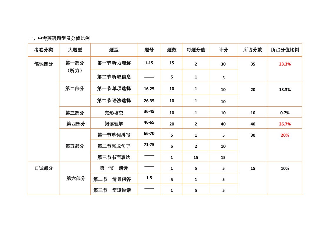 广州中考英语试卷分析