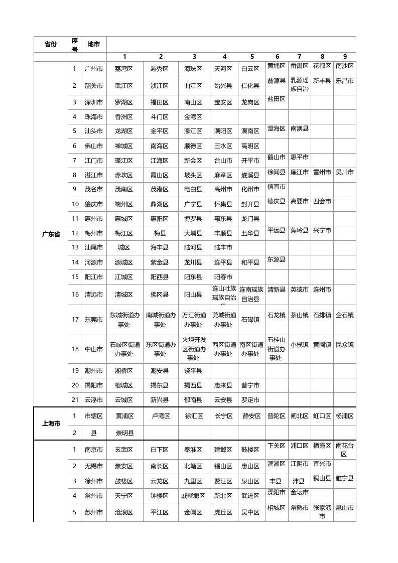 全国各地省市县区域列表