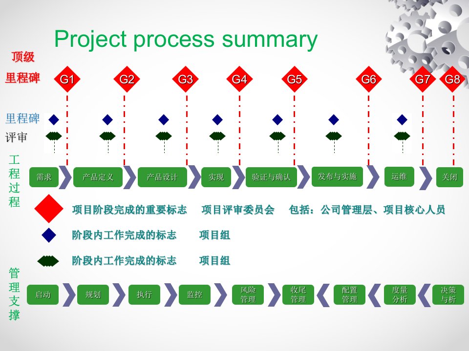 软件产品生命周期规划和实施过程管理