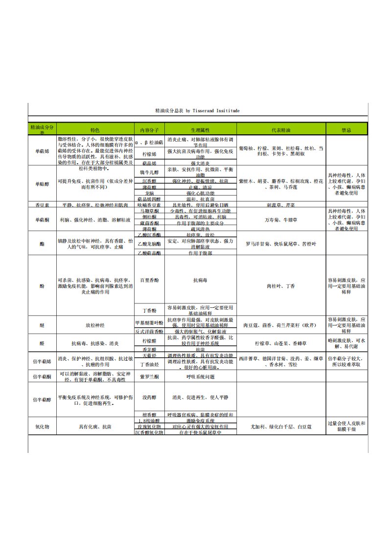 精油成分总表