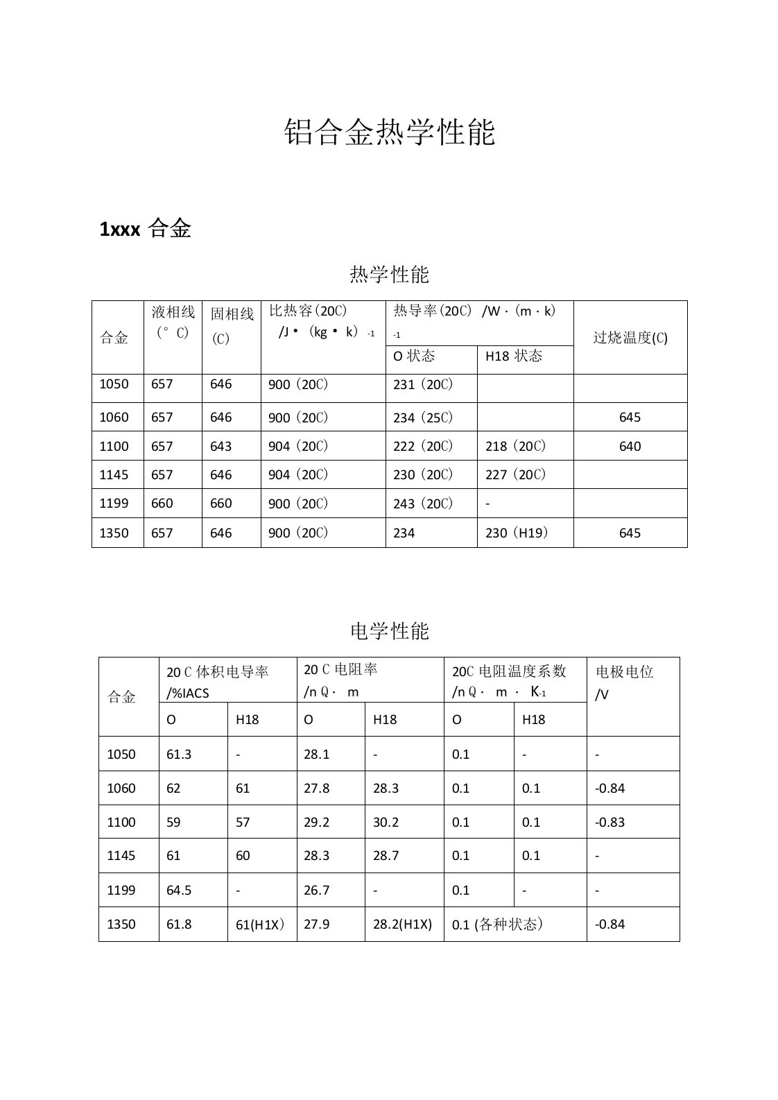 铝合金热力学性能