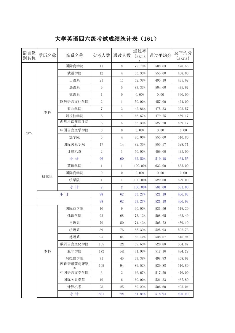 大学英语四六级考试成绩统计表