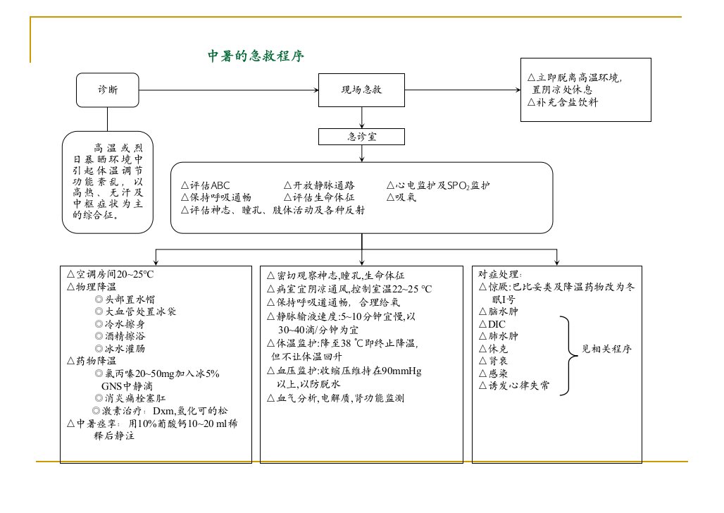 急诊抢救程序