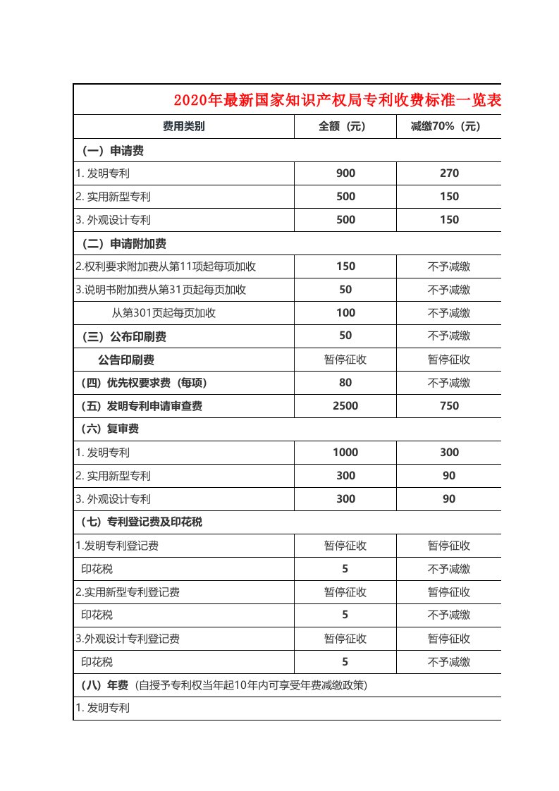 2020年最新国家知识产权局专利收费标准一览表