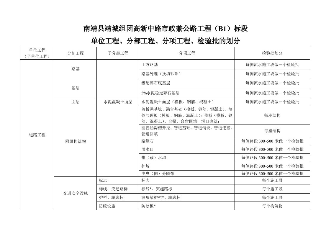 市政工程项目划分