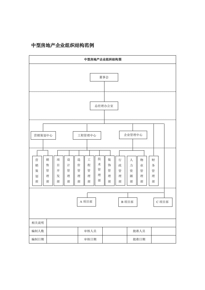 中型房地产企业组织结构范例